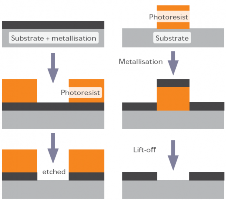 两种常见图案化方式：左图 光刻工艺 ，右图  lift-off 工艺